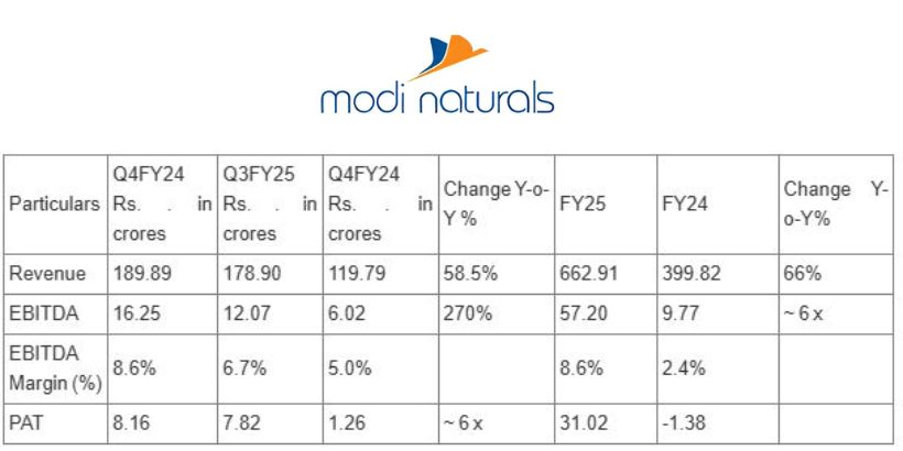 Modi Naturals growth report