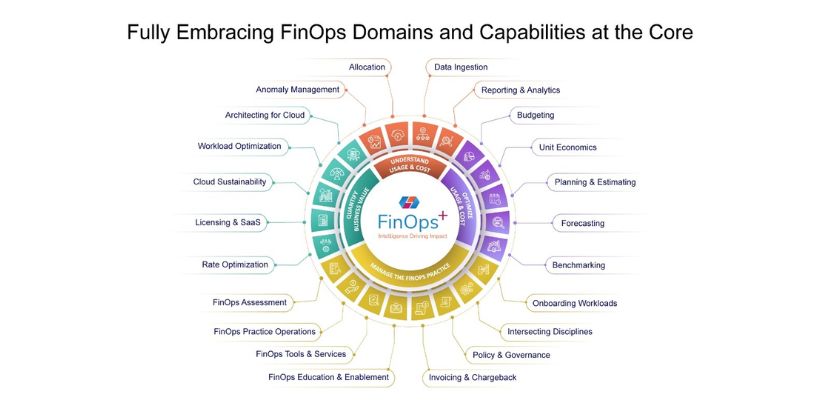 Cloud financial intelligence