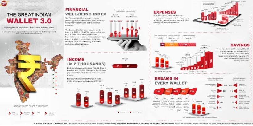 Digital middle class India