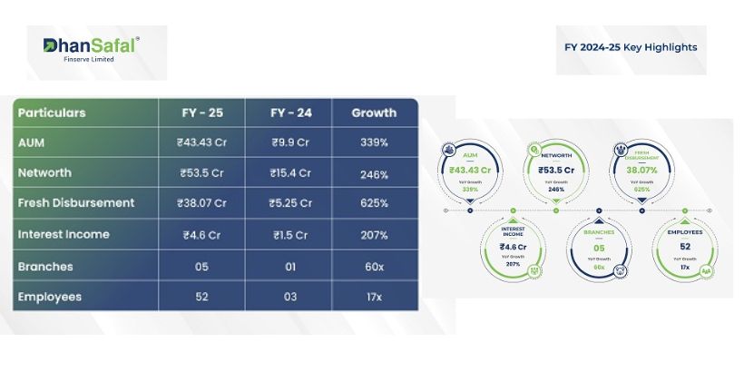 DhanSafal Finserve Limited Reports Strong Retail MSME Lending Growth, achieves 339 percent AUM Growth and Expands Geographical Footprint